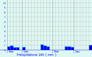 Graphique des précipitations prvues pour Breteuil