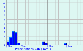 Graphique des précipitations prvues pour Puiseux-le-Hauberger
