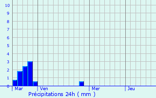 Graphique des précipitations prvues pour Pisseleu