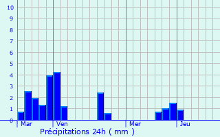 Graphique des précipitations prvues pour Loriges