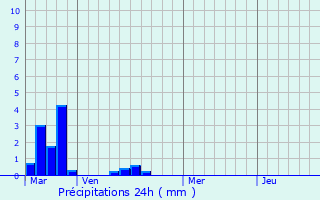 Graphique des précipitations prvues pour Villematier