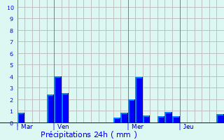 Graphique des précipitations prvues pour Vertault