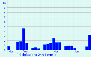 Graphique des précipitations prvues pour Montberthault