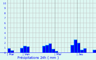 Graphique des précipitations prvues pour Paris 16me Arrondissement