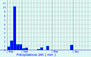 Graphique des précipitations prvues pour Montaignac-Saint-Hippolyte