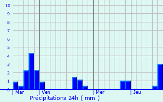 Graphique des précipitations prvues pour Avesnes-ls-Aubert