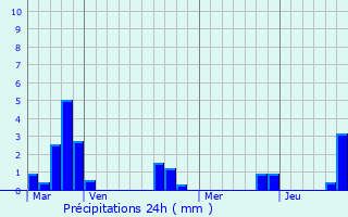 Graphique des précipitations prvues pour Noyelles-sur-Selle