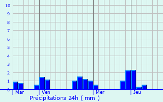 Graphique des précipitations prvues pour Arnouville-ls-Gonesse