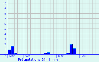 Graphique des précipitations prvues pour Colombires