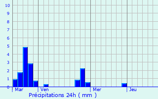 Graphique des précipitations prvues pour Noiseau