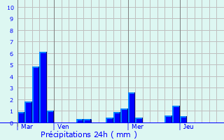 Graphique des précipitations prvues pour Saint-Papoul