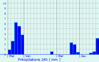 Graphique des précipitations prvues pour Kirsch-ls-Sierck