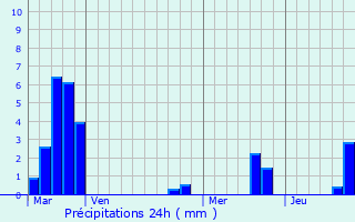Graphique des précipitations prvues pour Beyren-ls-Sierck