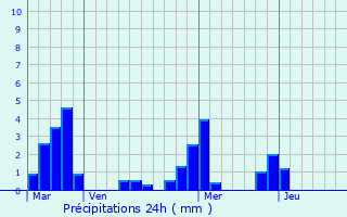 Graphique des précipitations prvues pour Les Casss