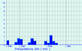 Graphique des précipitations prvues pour Saint-Vincent-sur-Jard
