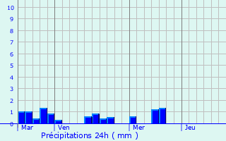 Graphique des précipitations prvues pour Saintes