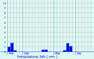 Graphique des précipitations prvues pour Formigny