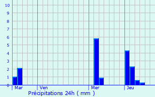 Graphique des précipitations prvues pour Moose Jaw