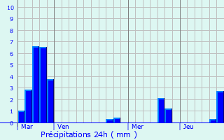 Graphique des précipitations prvues pour Rodemack