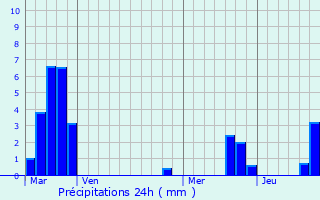 Graphique des précipitations prvues pour Bibiche