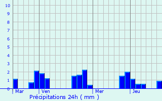 Graphique des précipitations prvues pour Trappes