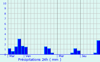 Graphique des précipitations prvues pour Neuville-Saint-Rmy