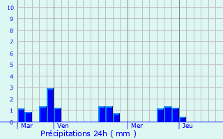 Graphique des précipitations prvues pour Saint-tienne-du-Rouvray