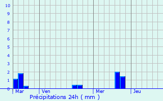 Graphique des précipitations prvues pour Bricqueville