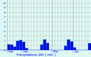 Graphique des précipitations prvues pour Saint-Gence