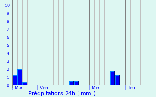 Graphique des précipitations prvues pour Surrain
