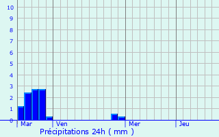 Graphique des précipitations prvues pour Lhraule