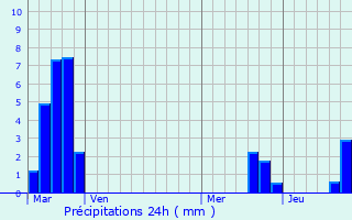 Graphique des précipitations prvues pour Hestroff