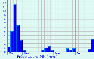 Graphique des précipitations prvues pour Carignan