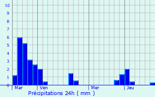 Graphique des précipitations prvues pour Bagneux