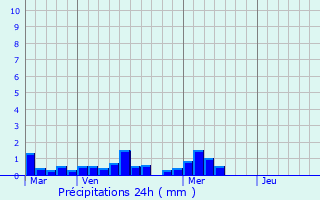 Graphique des précipitations prvues pour Marennes