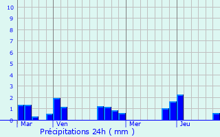 Graphique des précipitations prvues pour Beaumont-sur-Oise