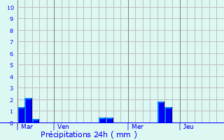 Graphique des précipitations prvues pour Mandeville-en-Bessin