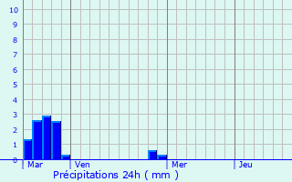 Graphique des précipitations prvues pour Ons-en-Bray