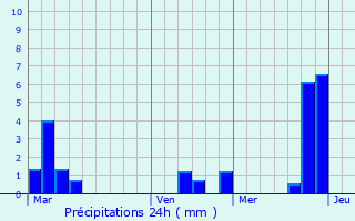 Graphique des précipitations prvues pour Blackrod