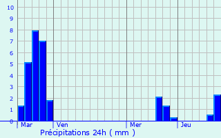 Graphique des précipitations prvues pour Luttange