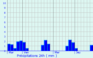 Graphique des précipitations prvues pour Saint-Jouvent