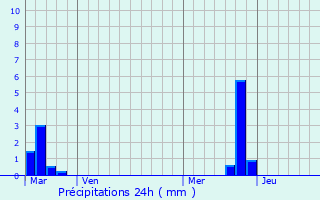 Graphique des précipitations prvues pour Giberville