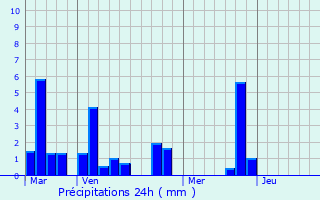 Graphique des précipitations prvues pour Villembits