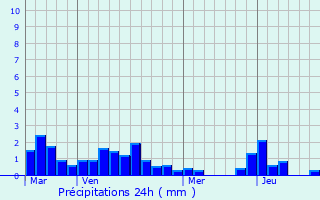 Graphique des précipitations prvues pour Baiona