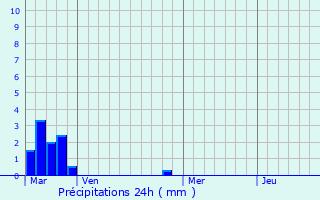 Graphique des précipitations prvues pour Saint-Arnoult