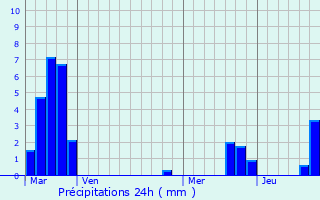 Graphique des précipitations prvues pour Varsberg