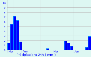 Graphique des précipitations prvues pour Momerstroff