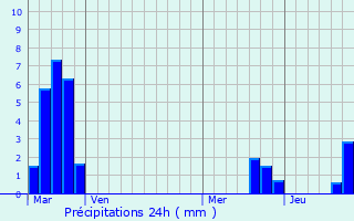 Graphique des précipitations prvues pour Helstroff