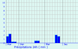 Graphique des précipitations prvues pour Saon