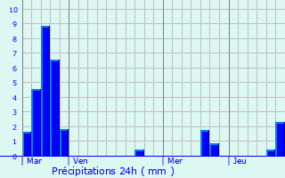 Graphique des précipitations prvues pour Florange